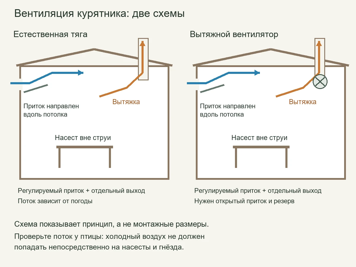Схемы естественной и принудительной вентиляции: верхний приток с направляющим щитком, отдельная вытяжка и насест вне струи