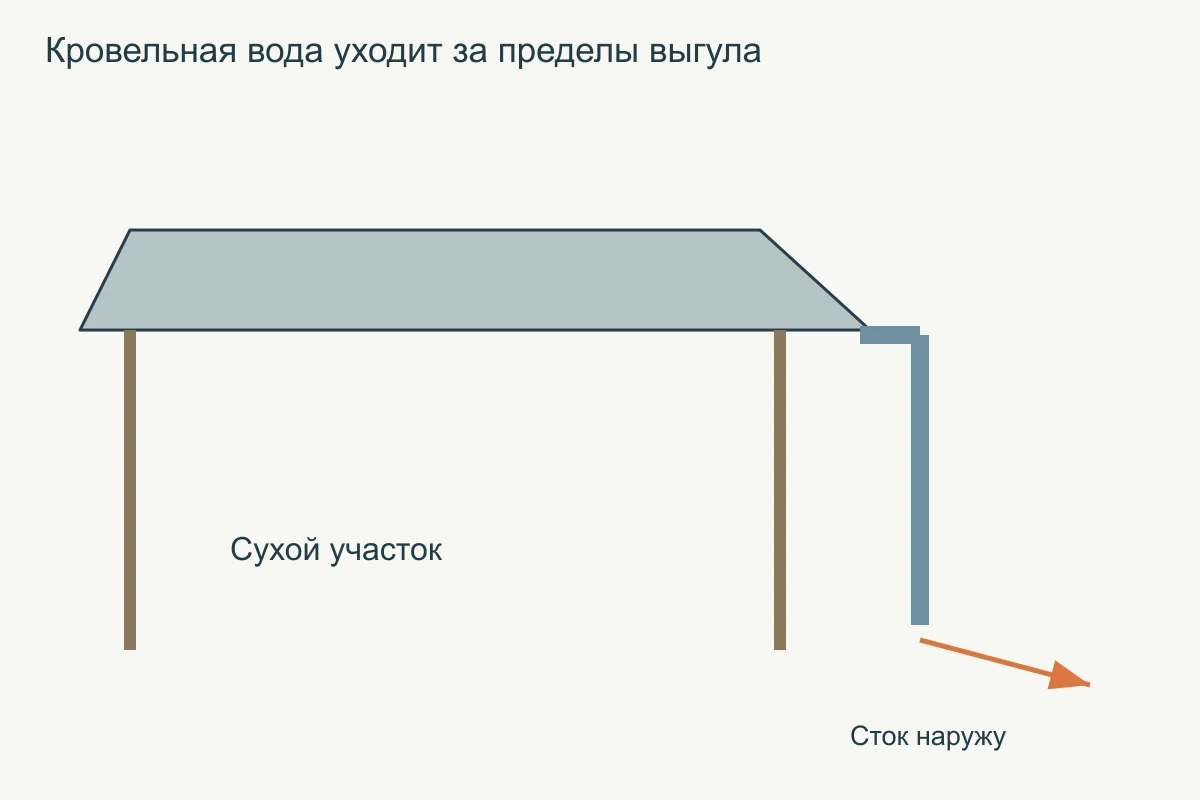 Кровельная вода уходит за пределы выгула
