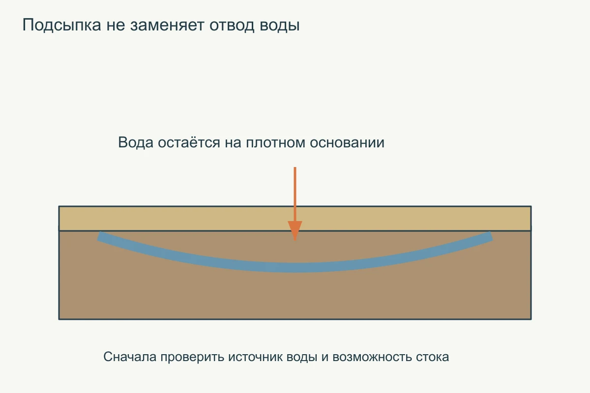 Подсыпка не заменяет отвод воды