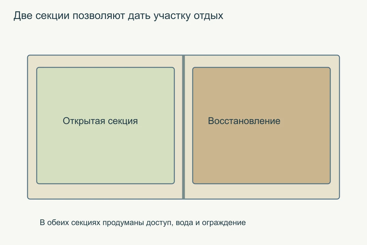 Две секции позволяют дать участку отдых